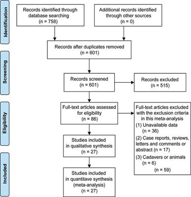 Puncture approaches and guidance techniques of radiofrequency thermocoagulation through foramen Ovale for primary trigeminal neuralgia: Systematic review and meta-analysis